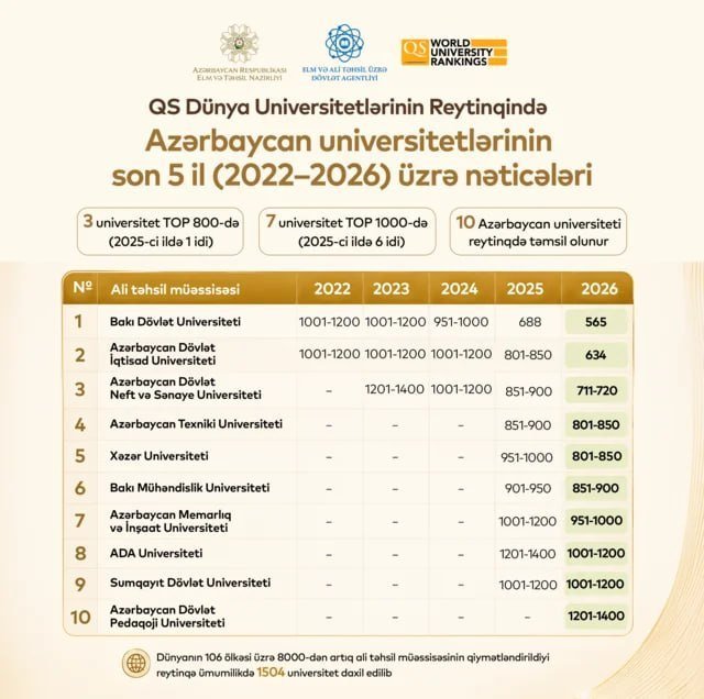 Azərbaycanın 3 universiteti ilk dəfə dünya reytinqinin TOP 800-lüyünə daxil olub Azərbaycanın 3 universiteti ilk dəfə dünya reytinqinin TOP 800-lüyünə daxil olub