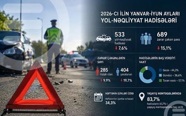 Azərbaycanda yol qəzaları ilə bağlı DƏHŞƏTLİ STATİSTİKA – 6 ayda 285 nəfər ölüb Azərbaycanda yol qəzaları ilə bağlı DƏHŞƏTLİ STATİSTİKA – 6 ayda 285 nəfər ölüb